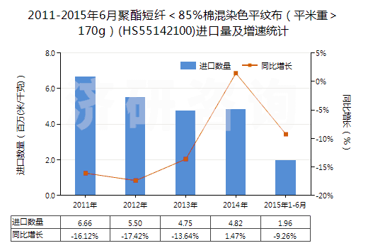 2011-2015年6月聚酯短纖＜85%棉混染色平紋布（平米重＞170g）(HS55142100)進(jìn)口量及增速統(tǒng)計(jì)